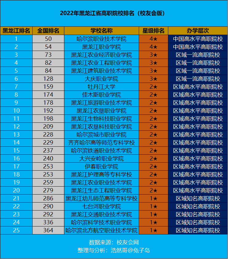 最新2022年黑龙江省高职院校排名出炉：哈尔滨职院继续领跑