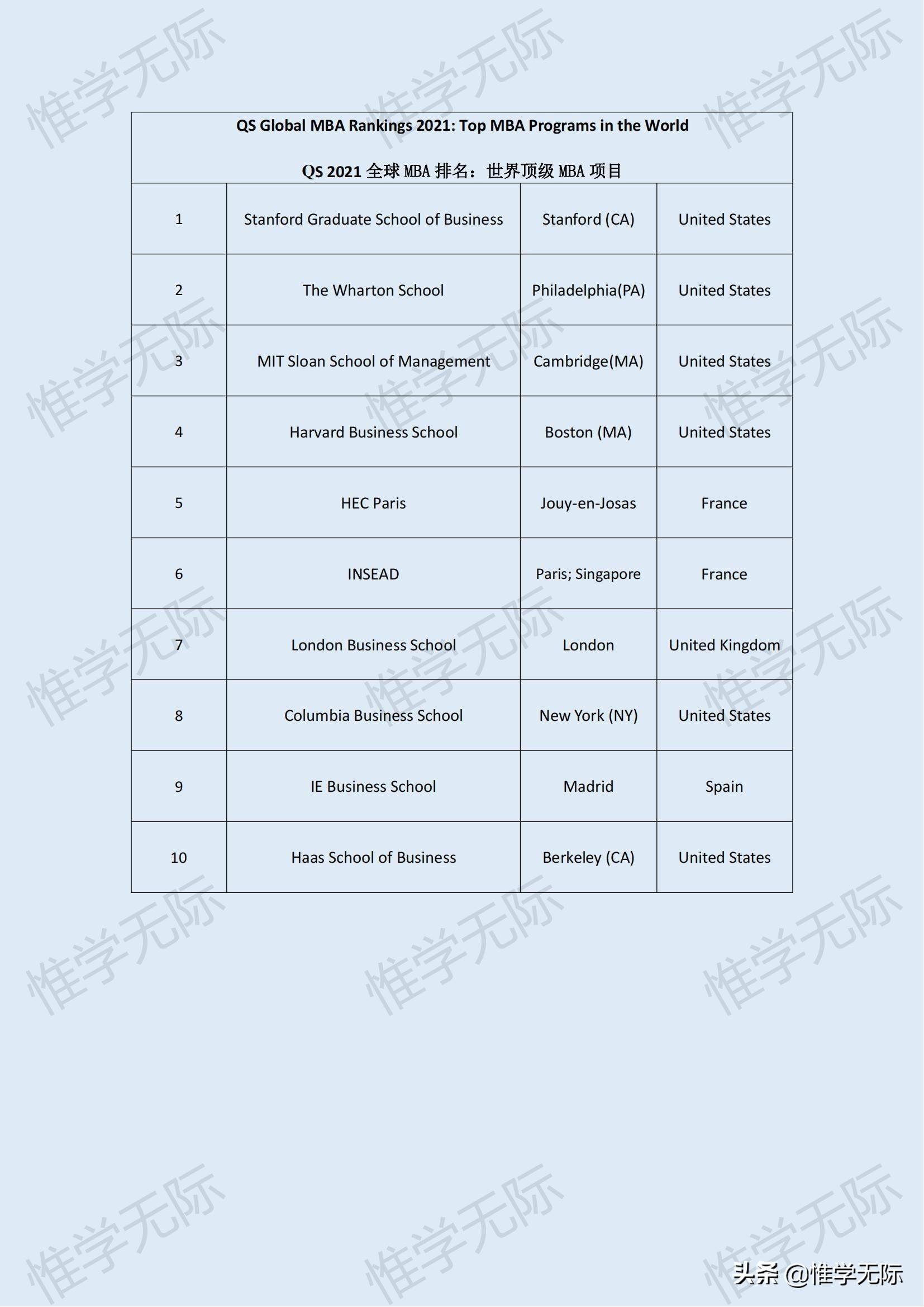 斯坦福大学mba（2022 年全球十大MBA排名细分）