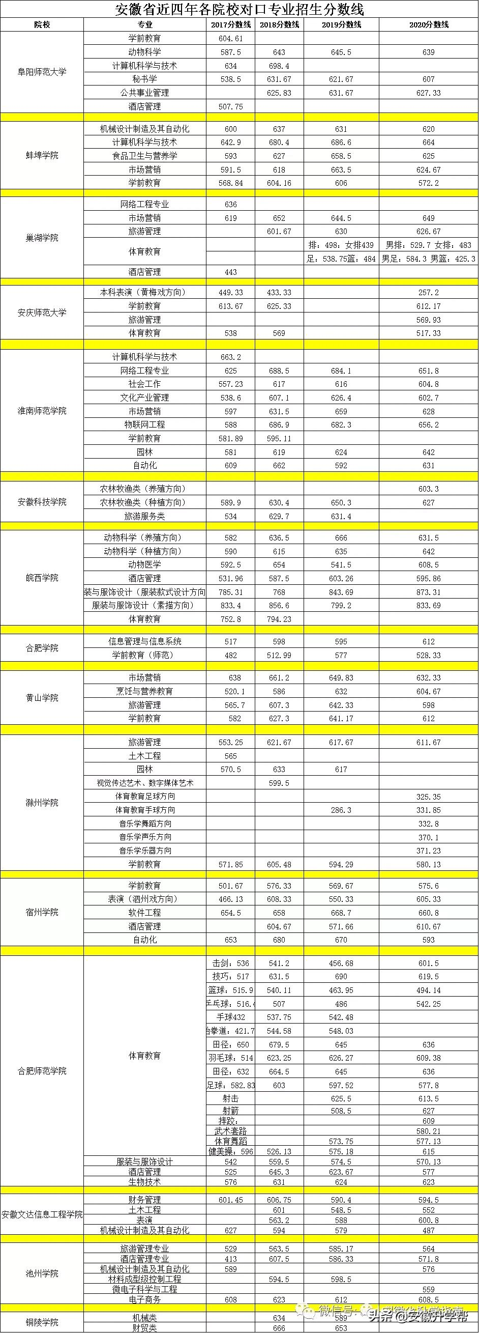 2022安徽本科对口考试以及分类考试志愿填报步骤