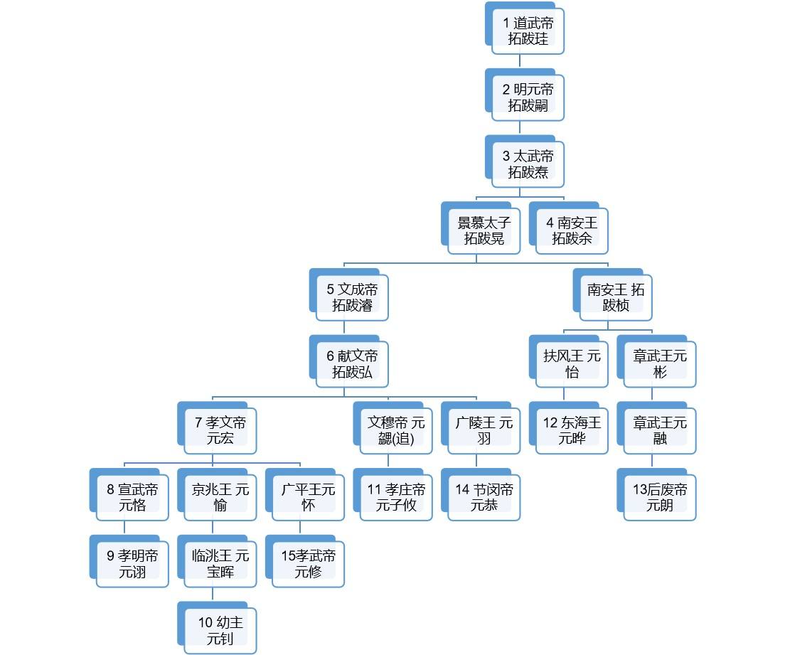 大魏元氏皇帝列表