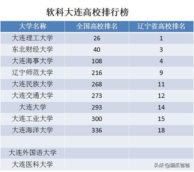 大连专科学校有哪些（浪漫之都）