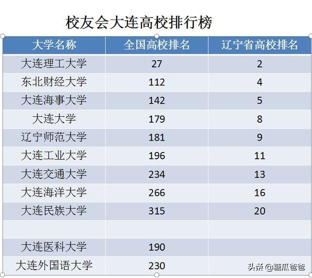 大连专科学校有哪些（浪漫之都）