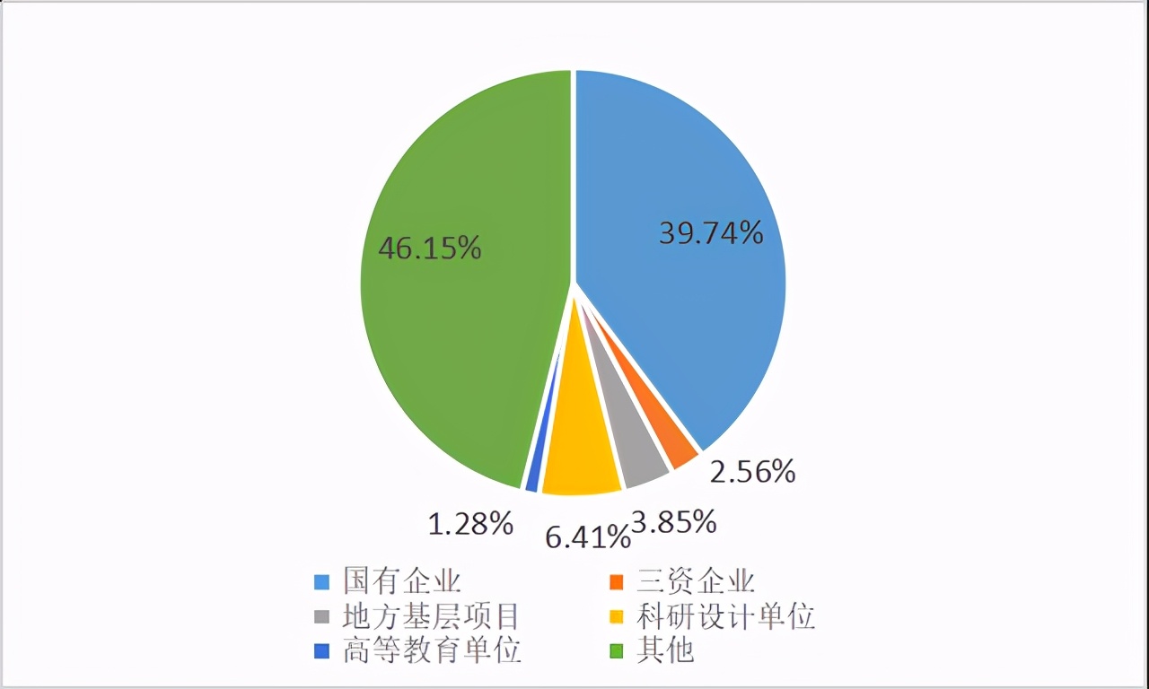 选专业：东南大学能源与环境学院2020届毕业生毕业去向报告