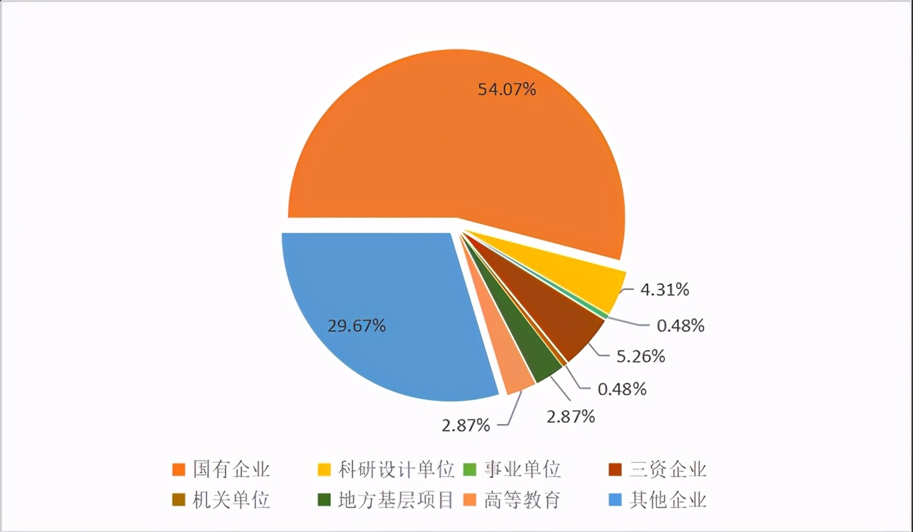 选专业：东南大学能源与环境学院2020届毕业生毕业去向报告