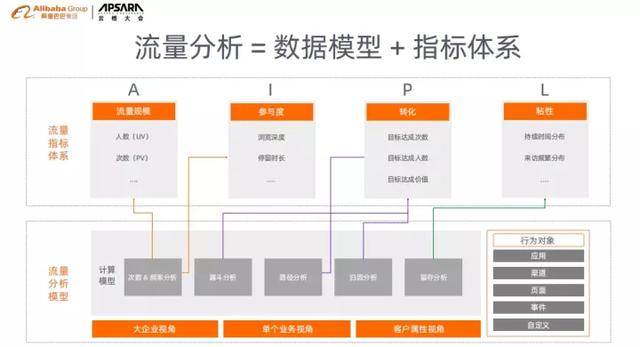 简述流量分析的四个步骤，什么是流量分析和存量分析,有何区别？