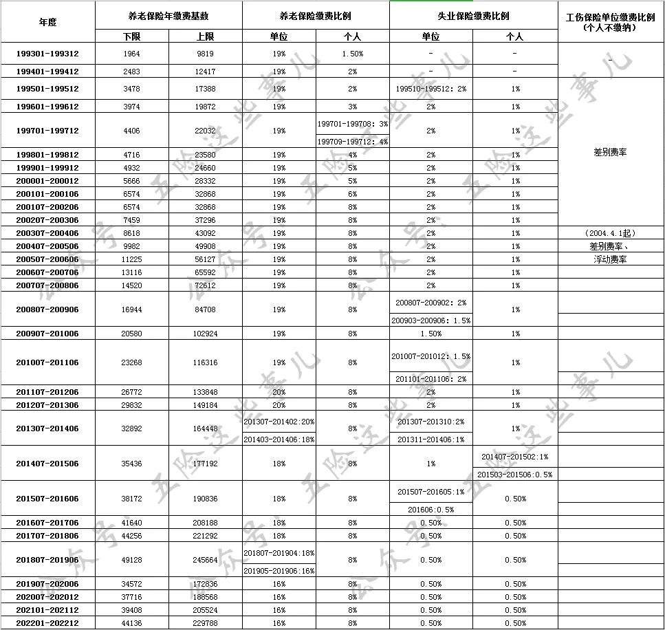 2023大连养老保险缴费基数与对应金额（大连社保历年社保、公积金基数）