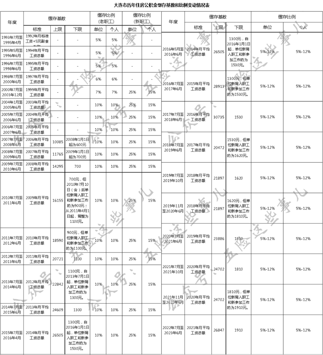 2023大连养老保险缴费基数与对应金额（大连社保历年社保、公积金基数）