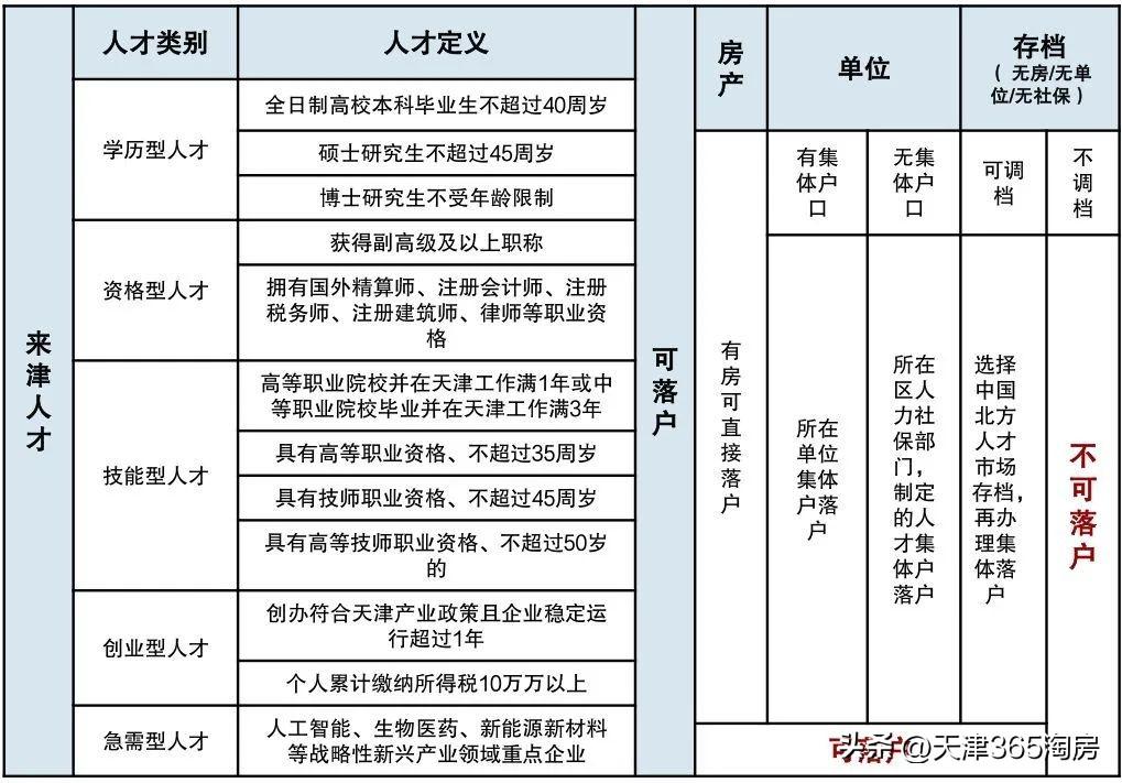 天津限购政策2023年（天津购房买房、落户门槛，都降了）