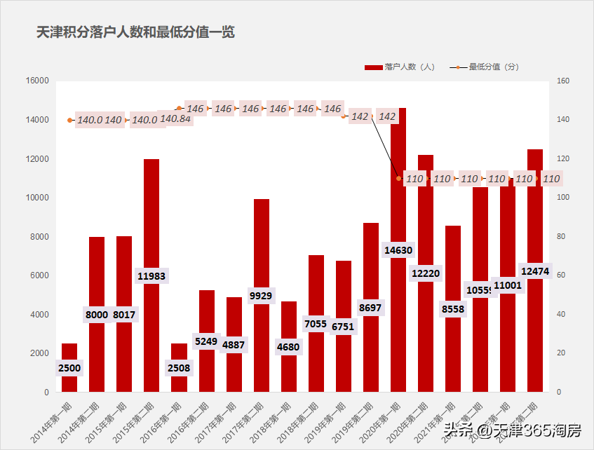 天津限购政策2023年（天津购房买房、落户门槛，都降了）