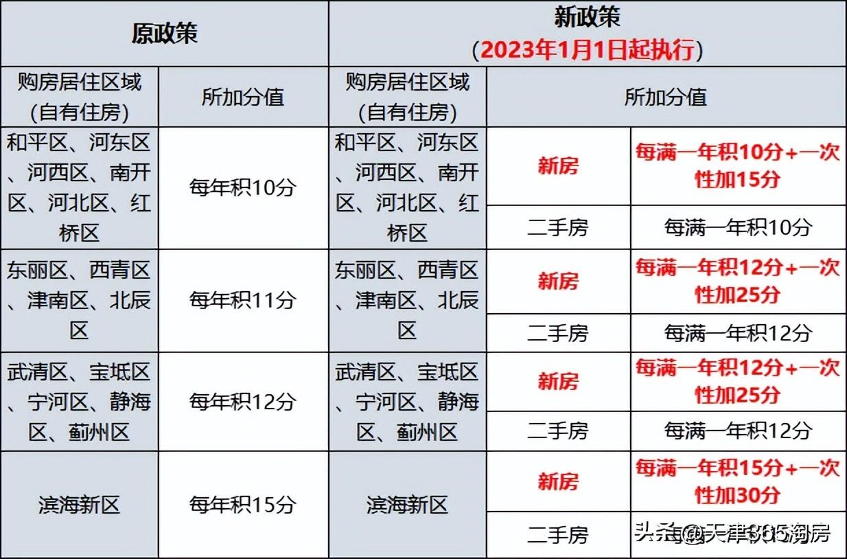 天津限购政策2023年（天津购房买房、落户门槛，都降了）