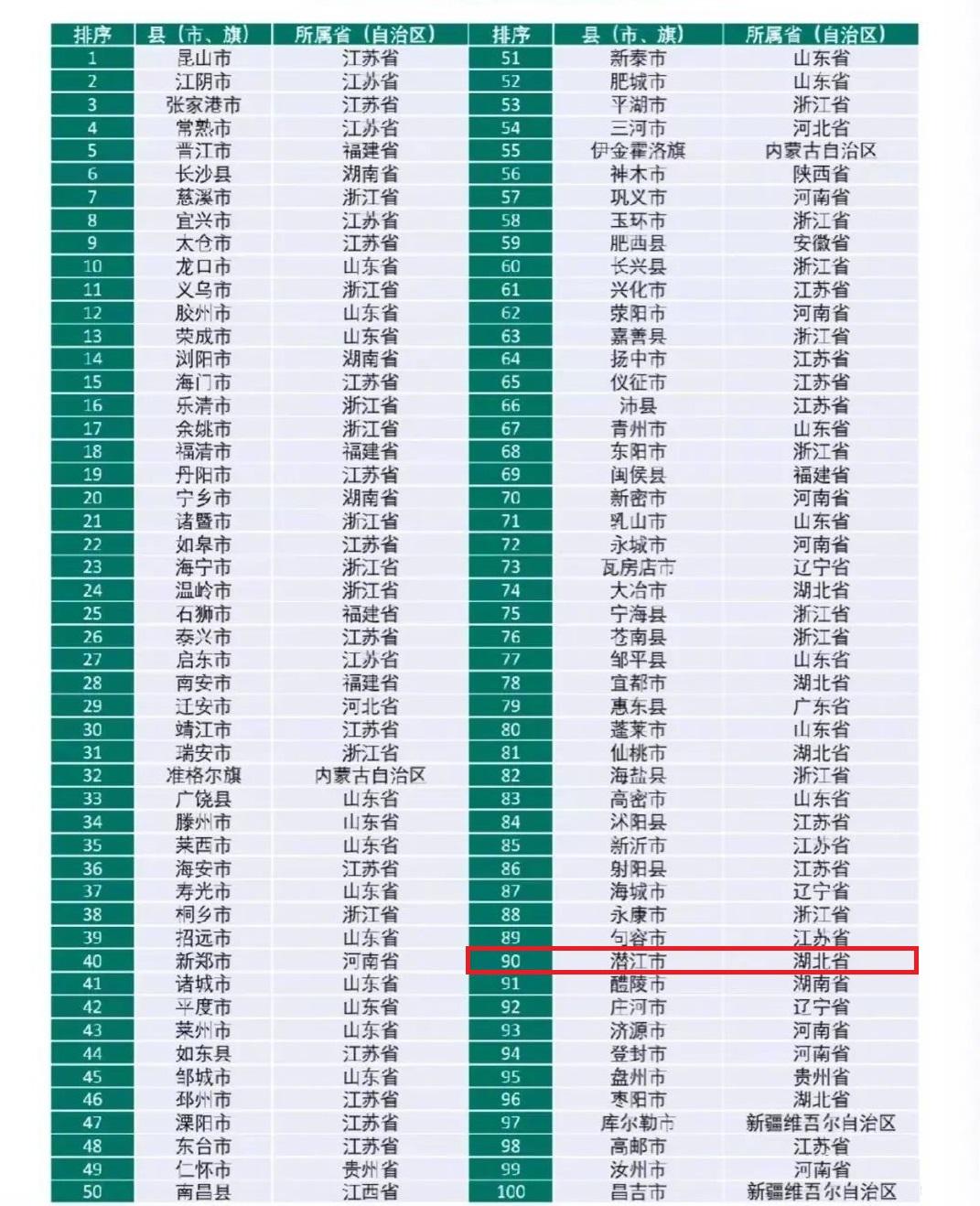 潜江市属于哪个市（潜江市进入全国百强县前90位）