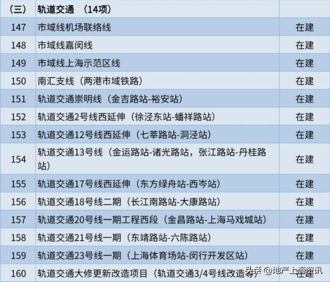 2023上海地铁规划（新一轮地铁规划外环外轨交新盘）