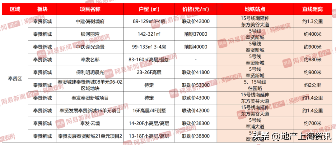 2023上海地铁规划（新一轮地铁规划外环外轨交新盘）