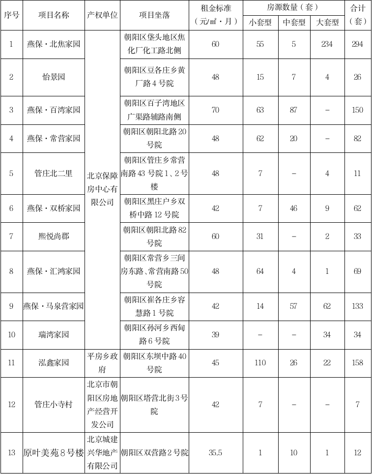 北京通州区公租房7月分配信息（北京4区3618套公租房开放申请）