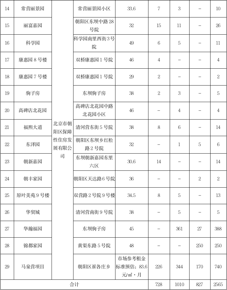 北京通州区公租房7月分配信息（北京4区3618套公租房开放申请）