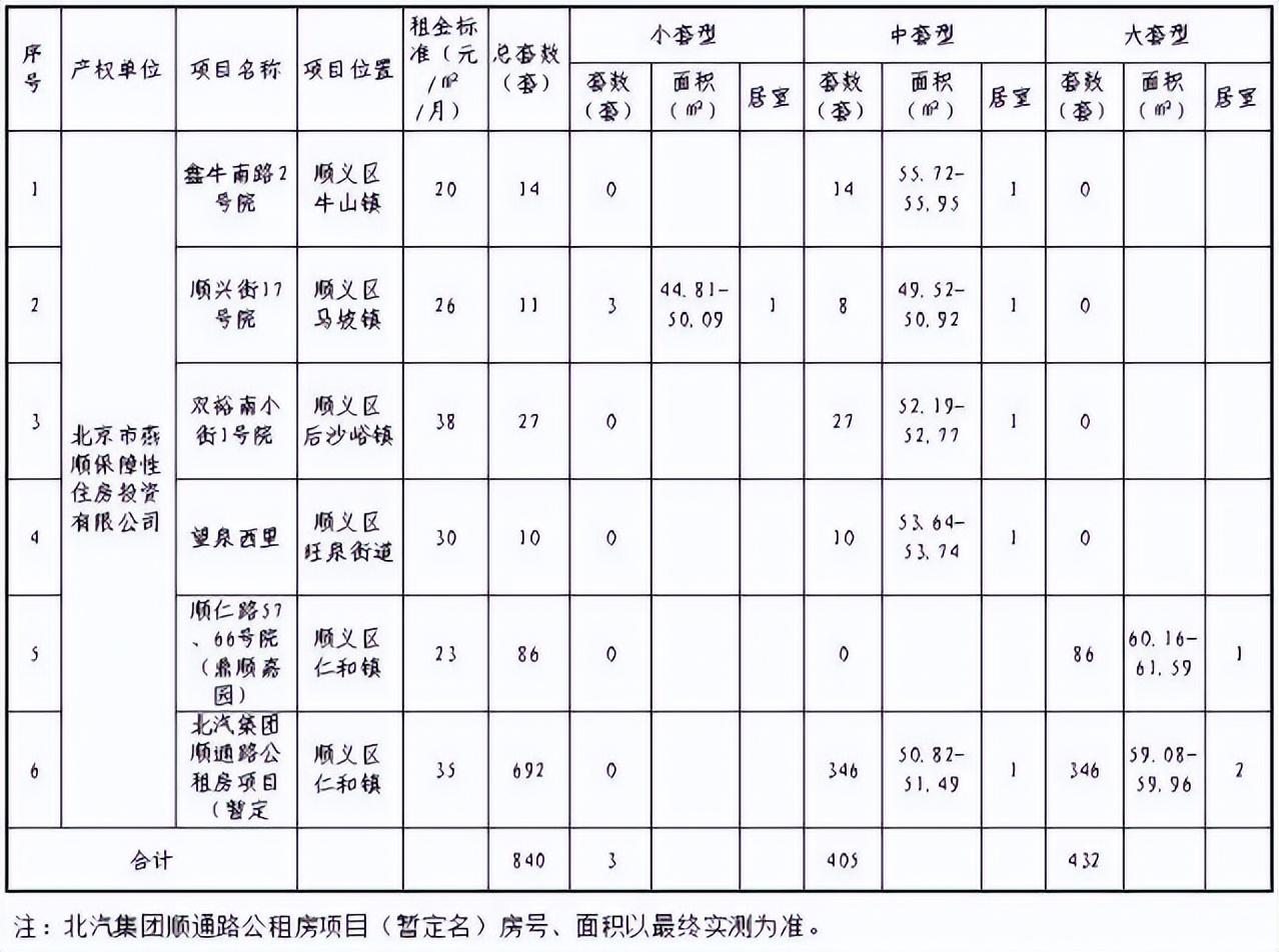 北京通州区公租房7月分配信息（北京4区3618套公租房开放申请）