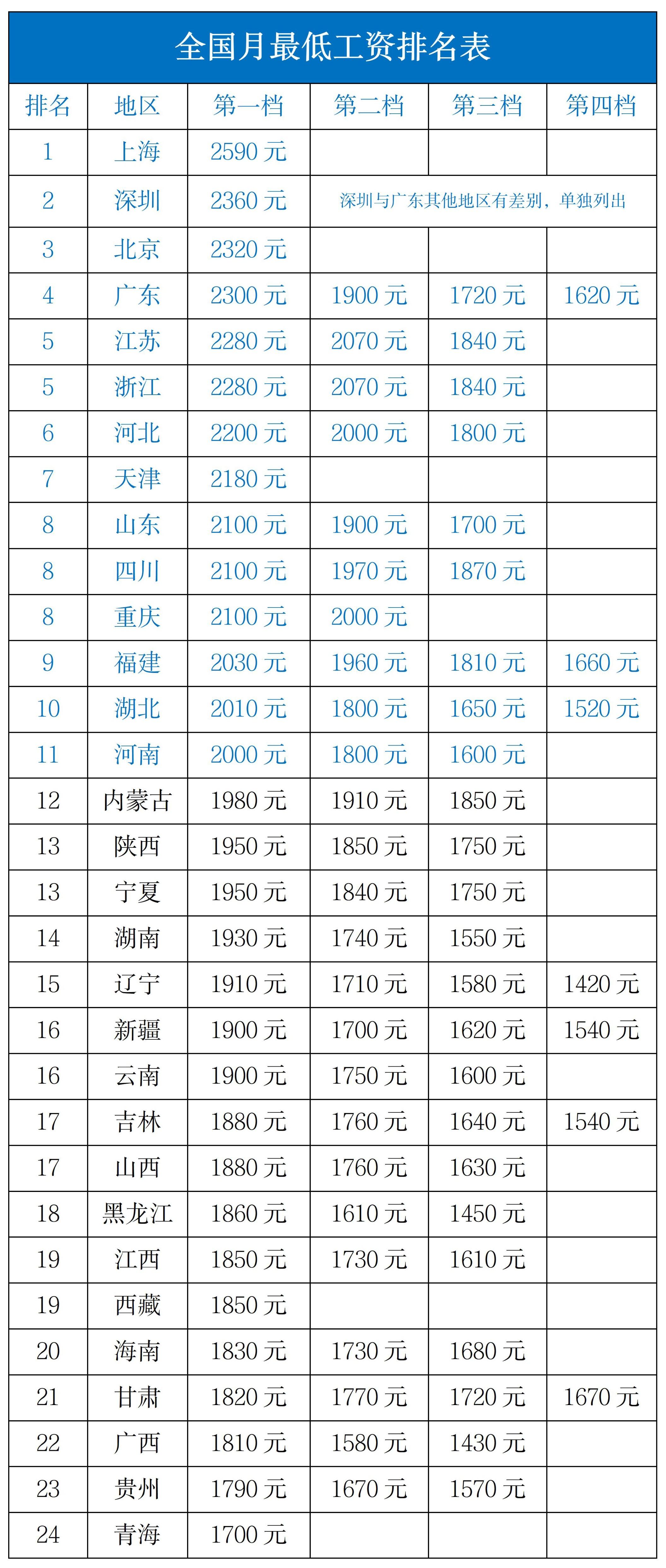 深圳最低工资（2023全国各地最低工资标准）