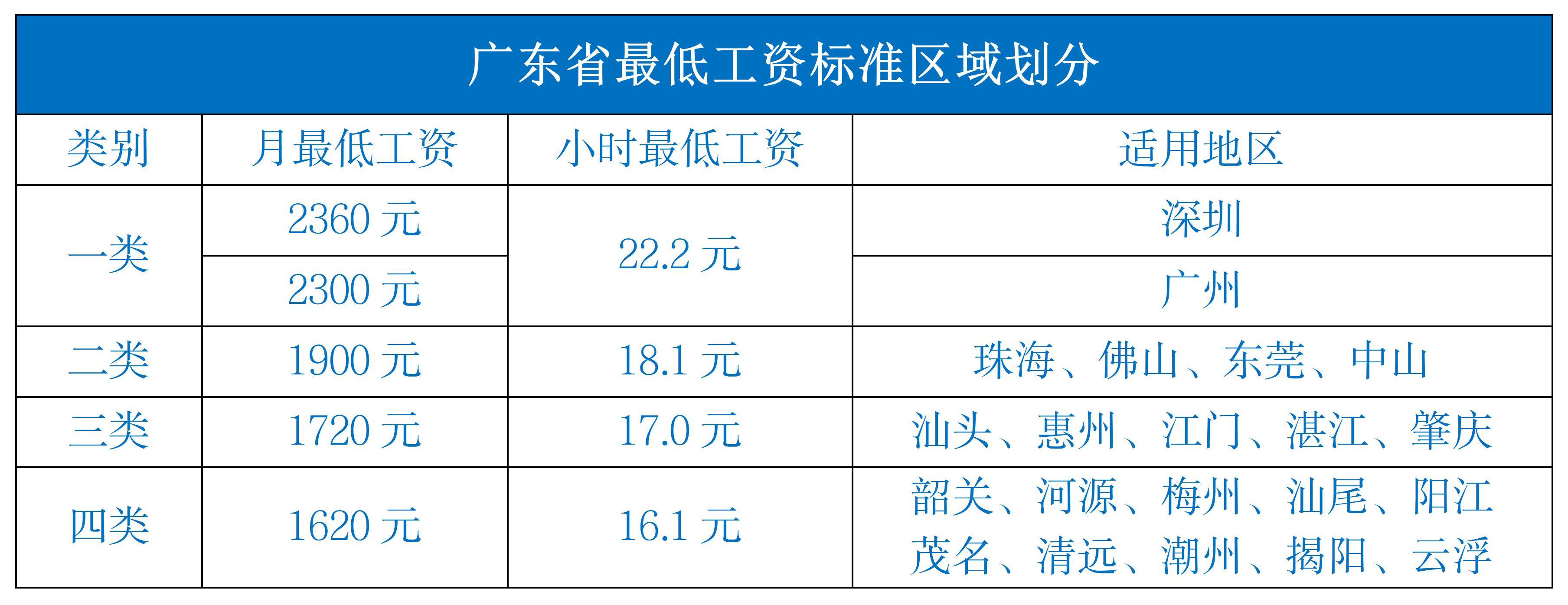 深圳最低工资（2023全国各地最低工资标准）