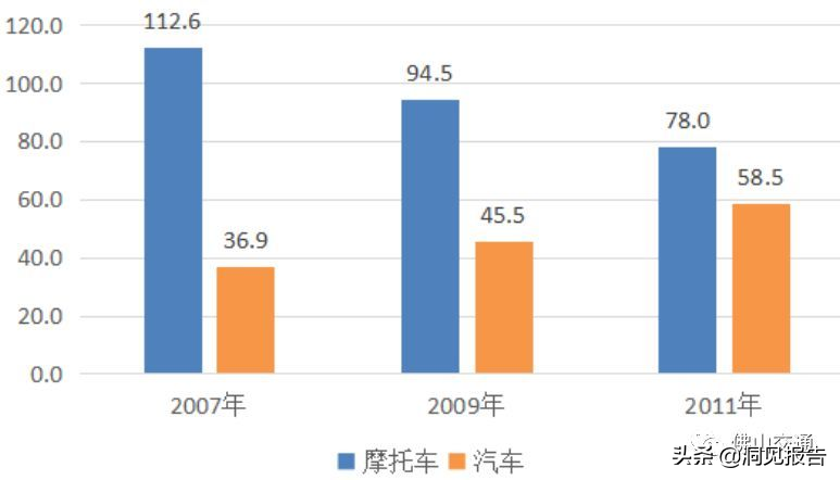 佛山禁摩（佛山百万“电鸡”会重蹈当年禁摩的宿命吗？）