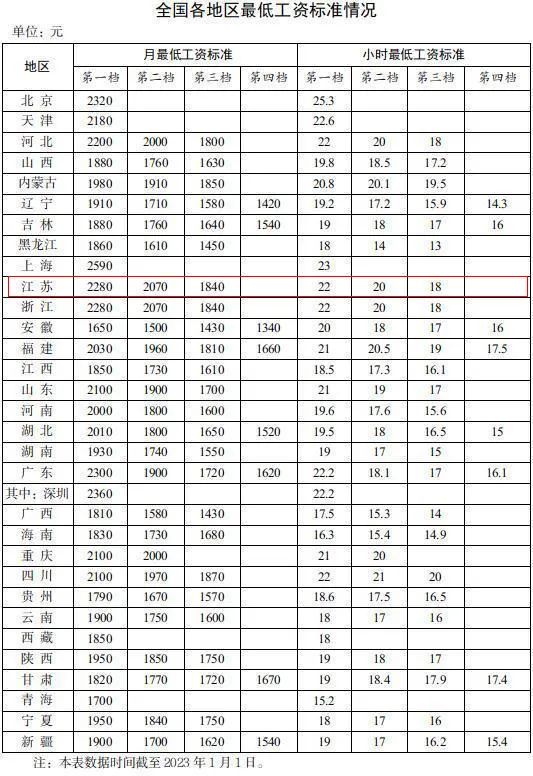 南京最低工资标准（2023多地上调最低工资标准）