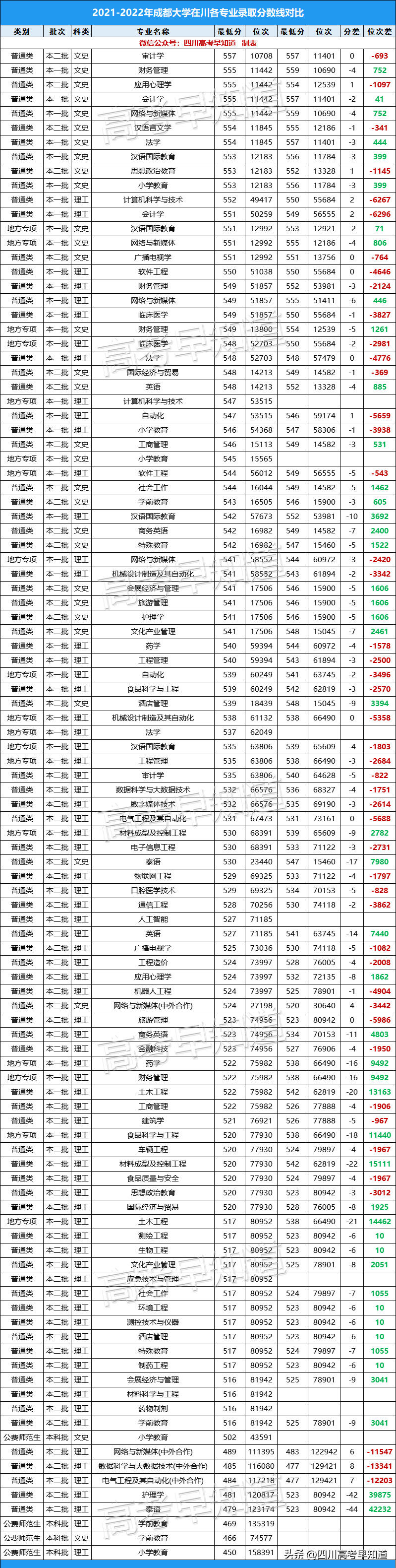 成都大学录取分数线（2022年各专业录取分公布）