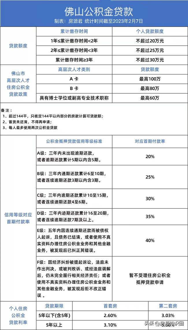 佛山限购政策最新2023年（佛山最新购房政策限购、房贷、税费）