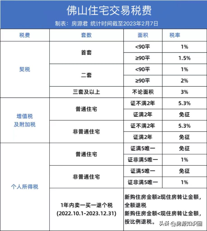 佛山限购政策最新2023年（佛山最新购房政策限购、房贷、税费）