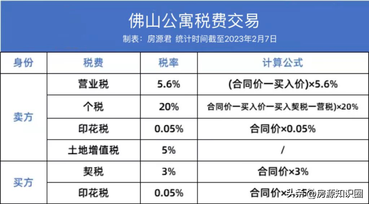 佛山限购政策最新2023年（佛山最新购房政策限购、房贷、税费）