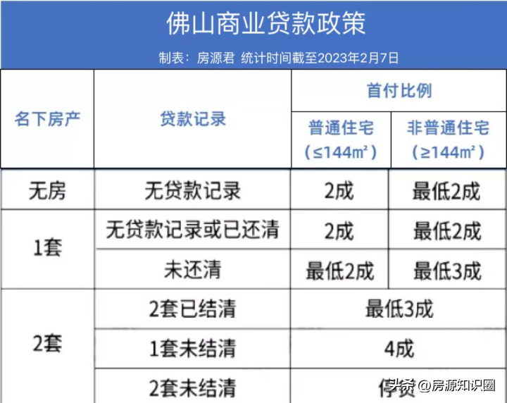 佛山限购政策最新2023年（佛山最新购房政策限购、房贷、税费）