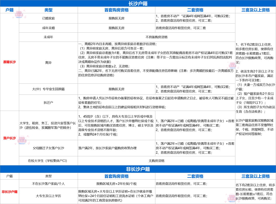 2023长沙限购政策最新（不落户、无社保，可在长沙买第二套）