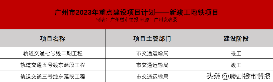 广州地铁8号线北延段（广州647个重点项目落地）