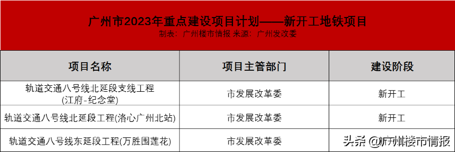 广州地铁8号线北延段（广州647个重点项目落地）