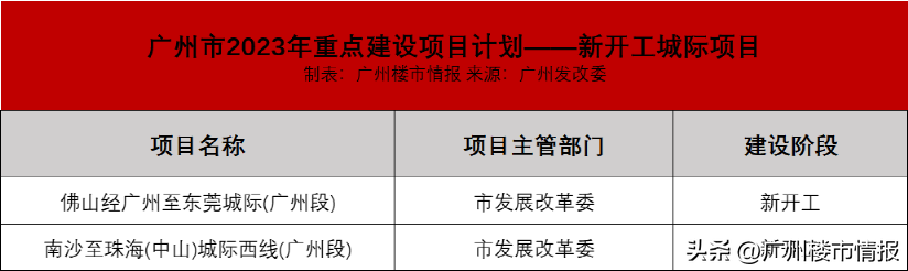 广州地铁8号线北延段（广州647个重点项目落地）