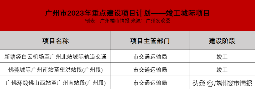 广州地铁8号线北延段（广州647个重点项目落地）