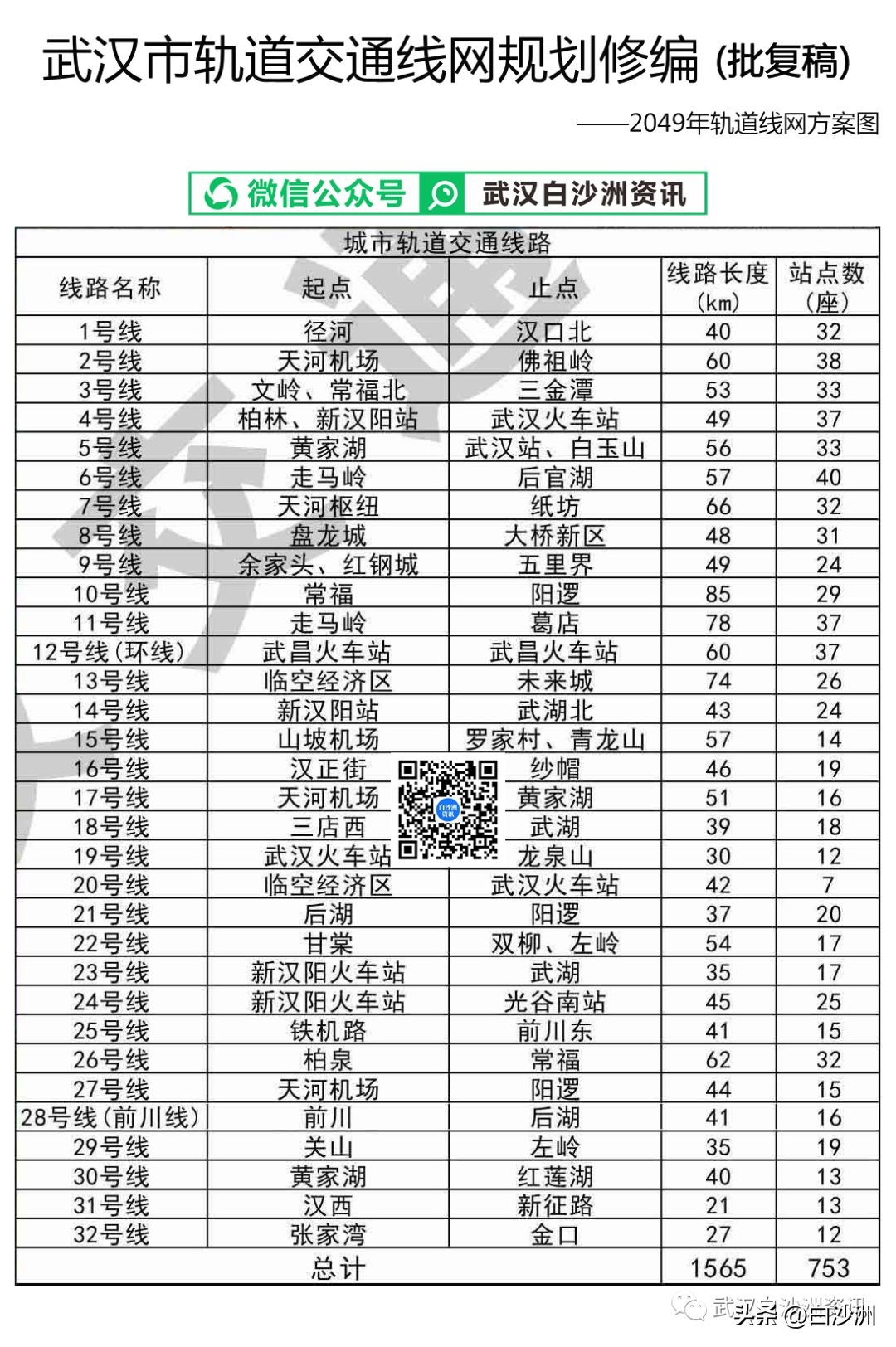 武汉地铁11号线（11号线四期，正式开工建设）