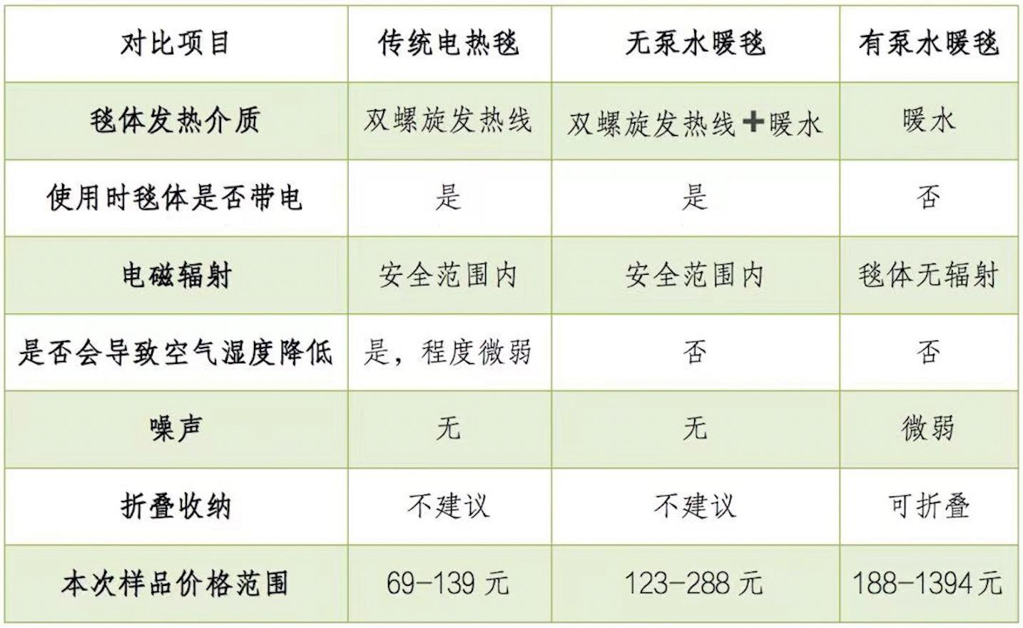 电热毯，水暖毯有没有辐射，实测18款电热产品