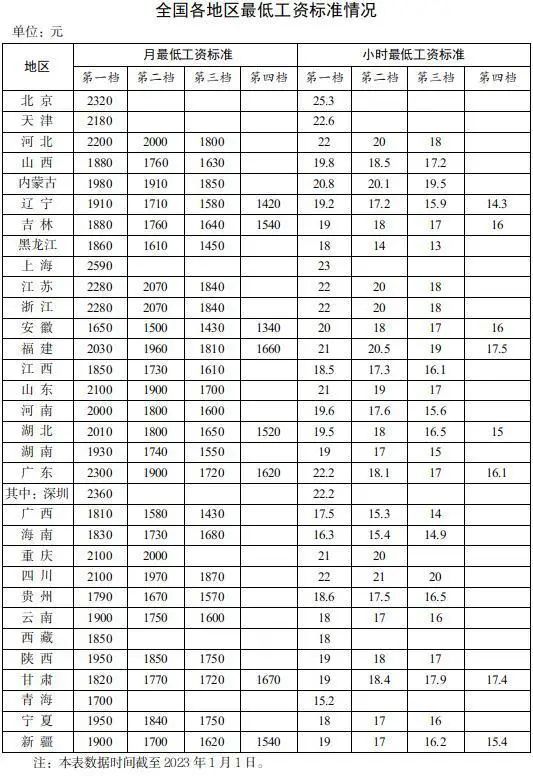 天津市最低工资标准（月最低工资标准为2180元）