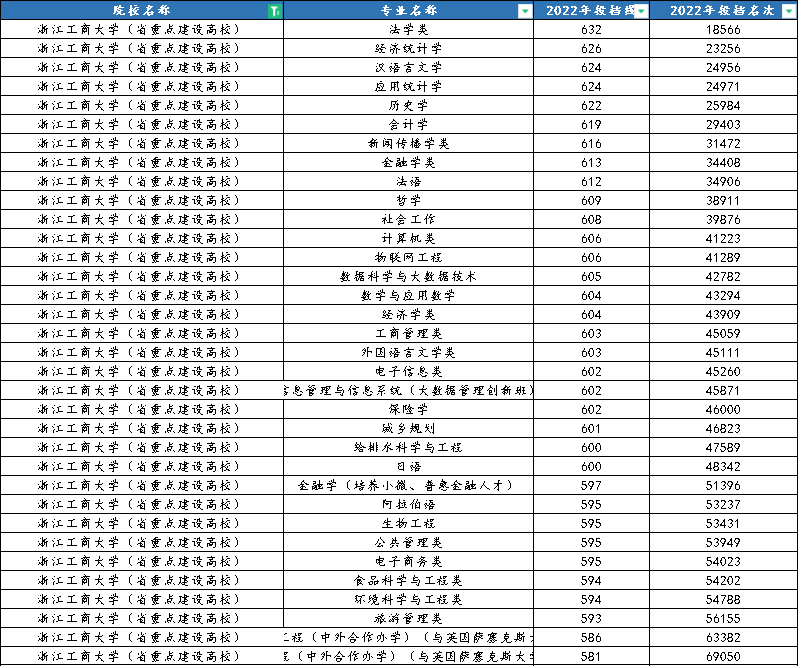 财经类专业排名(浙江工商大学-财经类专业排名全国前十，就业火爆)