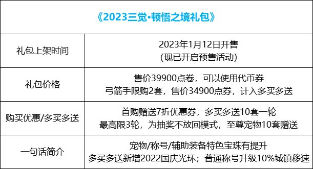 dnf新年礼包(DNF：2023三觉·顿悟之境新春礼包亮点分析和入手推荐)