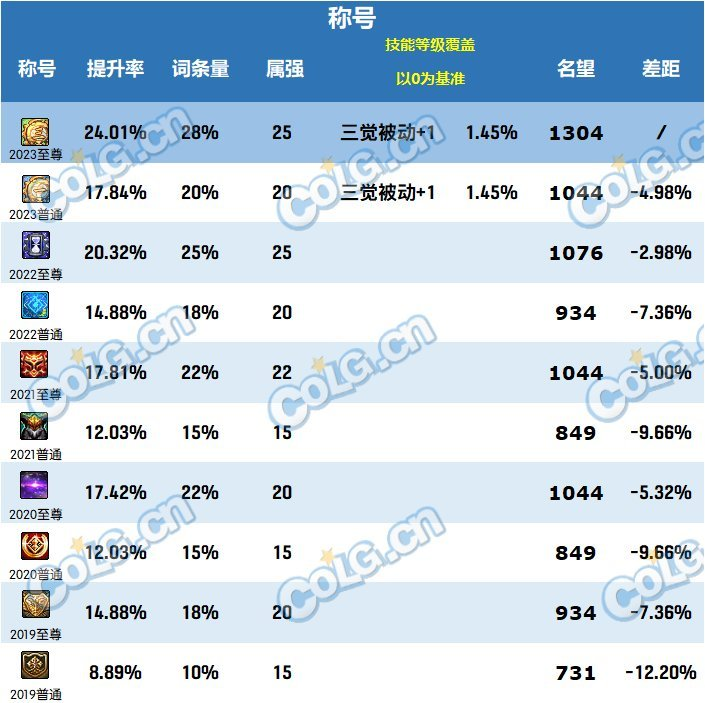 dnf新年礼包(DNF：2023三觉·顿悟之境新春礼包亮点分析和入手推荐)