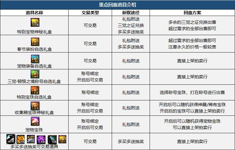 dnf新年礼包(DNF：2023三觉·顿悟之境新春礼包亮点分析和入手推荐)