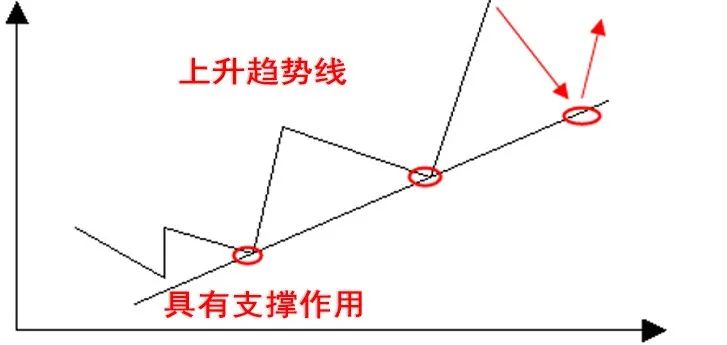 趋势线的画法(趋势线的正确画法步骤，手把手教你成功画出来)