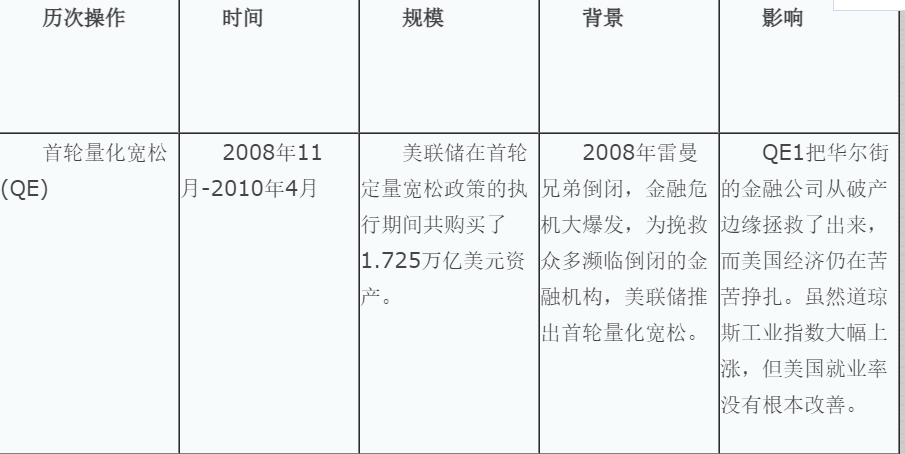 美国量化宽松政策(2008年以来，美国量化宽松政策历程回顾)