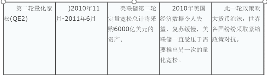 美国量化宽松政策(2008年以来，美国量化宽松政策历程回顾)