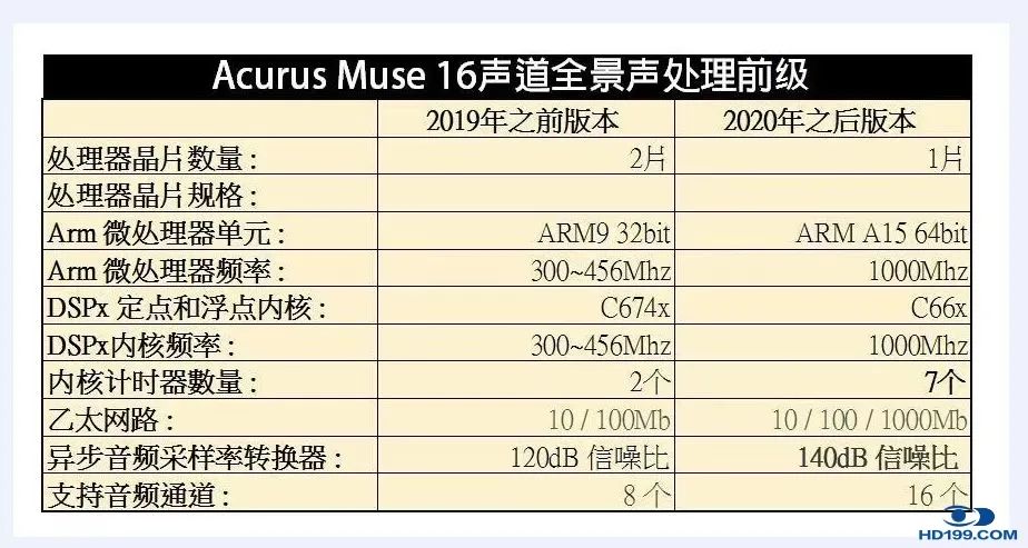 欧美av推荐系列(值得收藏！主流16声道以上欧美AV前级分析汇总)