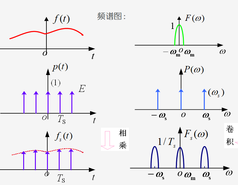 时域频域(时域离散对应频域周期与频域离散对应时域周期)