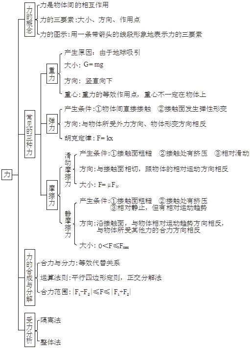 高中物理知识结构(高中物理知识结构图(全集)，收藏慢慢看)