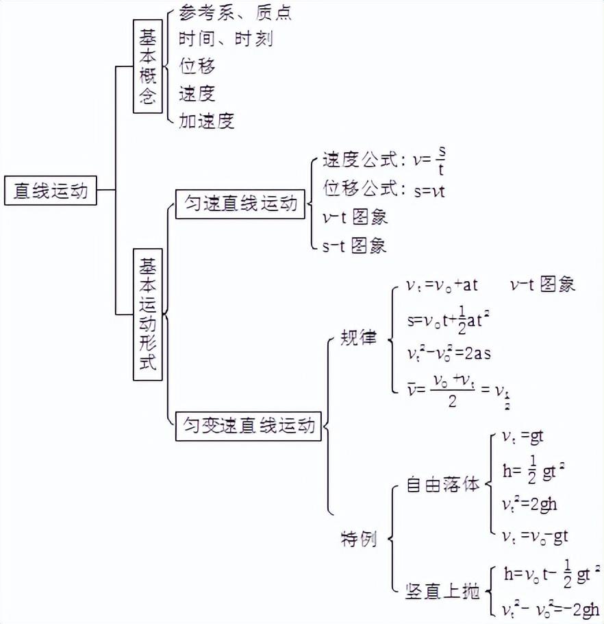 高中物理知识结构(高中物理知识结构图(全集)，收藏慢慢看)