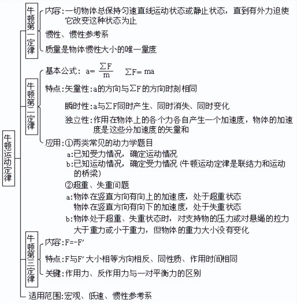 高中物理知识结构(高中物理知识结构图(全集)，收藏慢慢看)