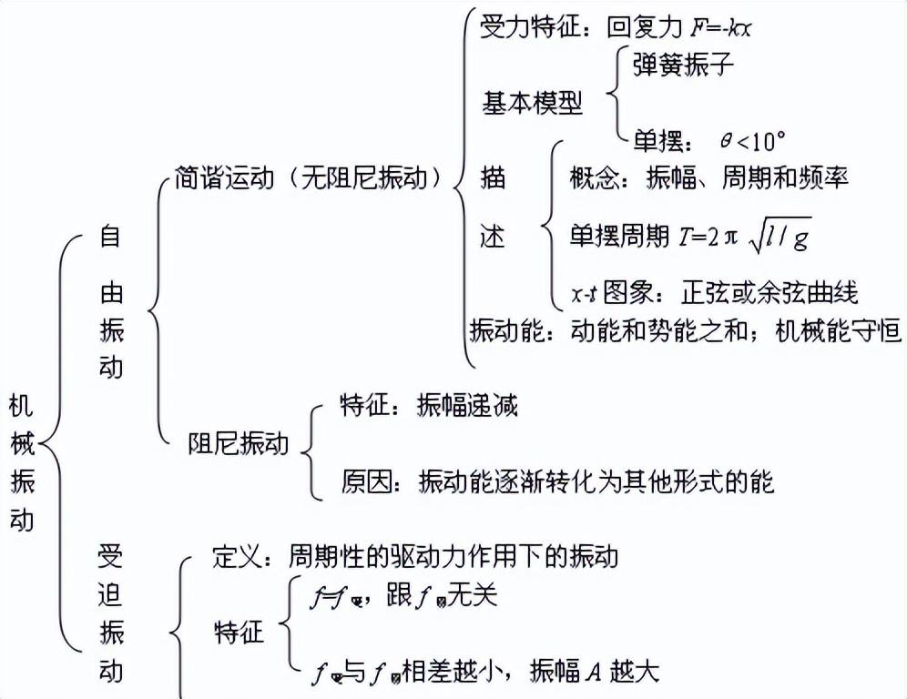 高中物理知识结构(高中物理知识结构图(全集)，收藏慢慢看)